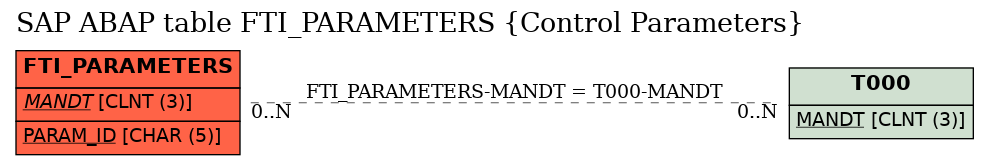 E-R Diagram for table FTI_PARAMETERS (Control Parameters)