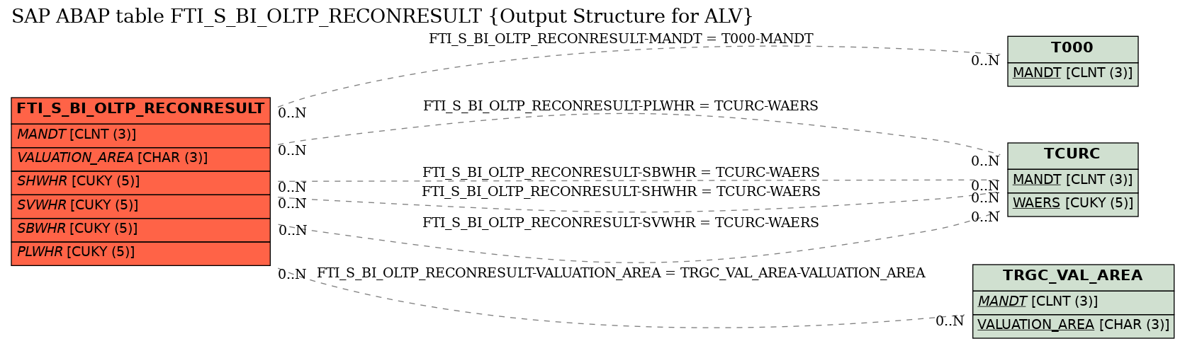 E-R Diagram for table FTI_S_BI_OLTP_RECONRESULT (Output Structure for ALV)