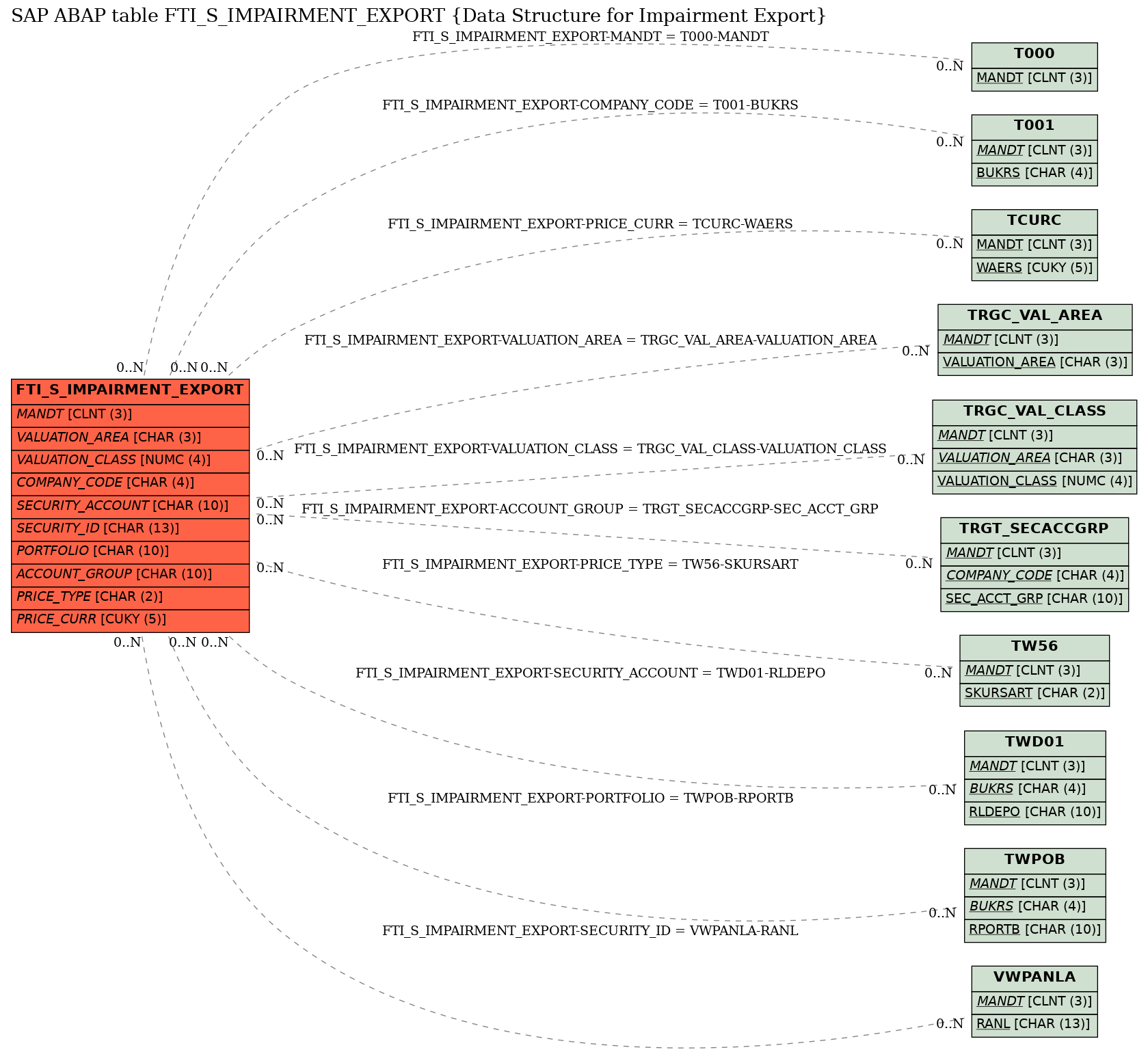 E-R Diagram for table FTI_S_IMPAIRMENT_EXPORT (Data Structure for Impairment Export)