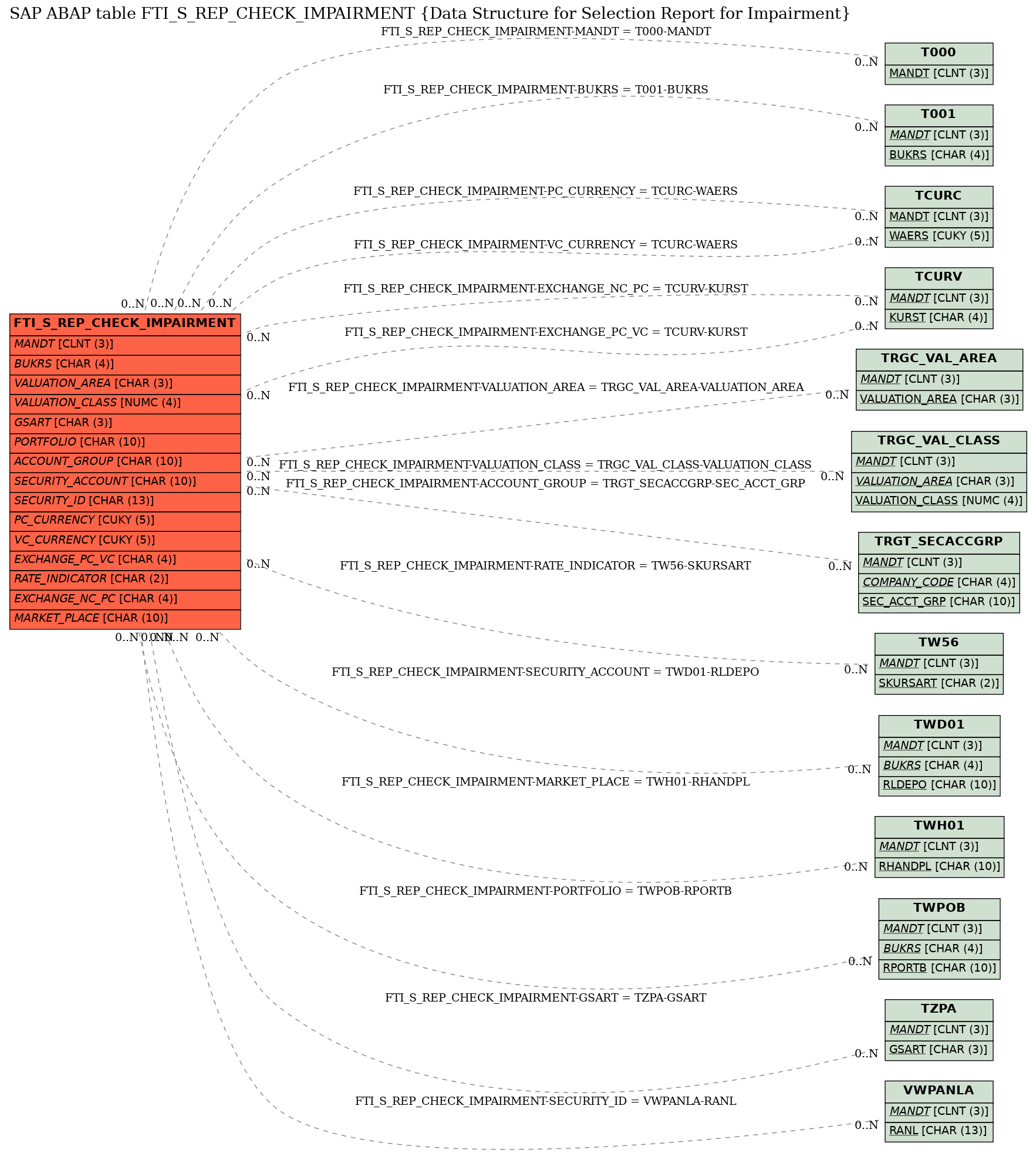 E-R Diagram for table FTI_S_REP_CHECK_IMPAIRMENT (Data Structure for Selection Report for Impairment)