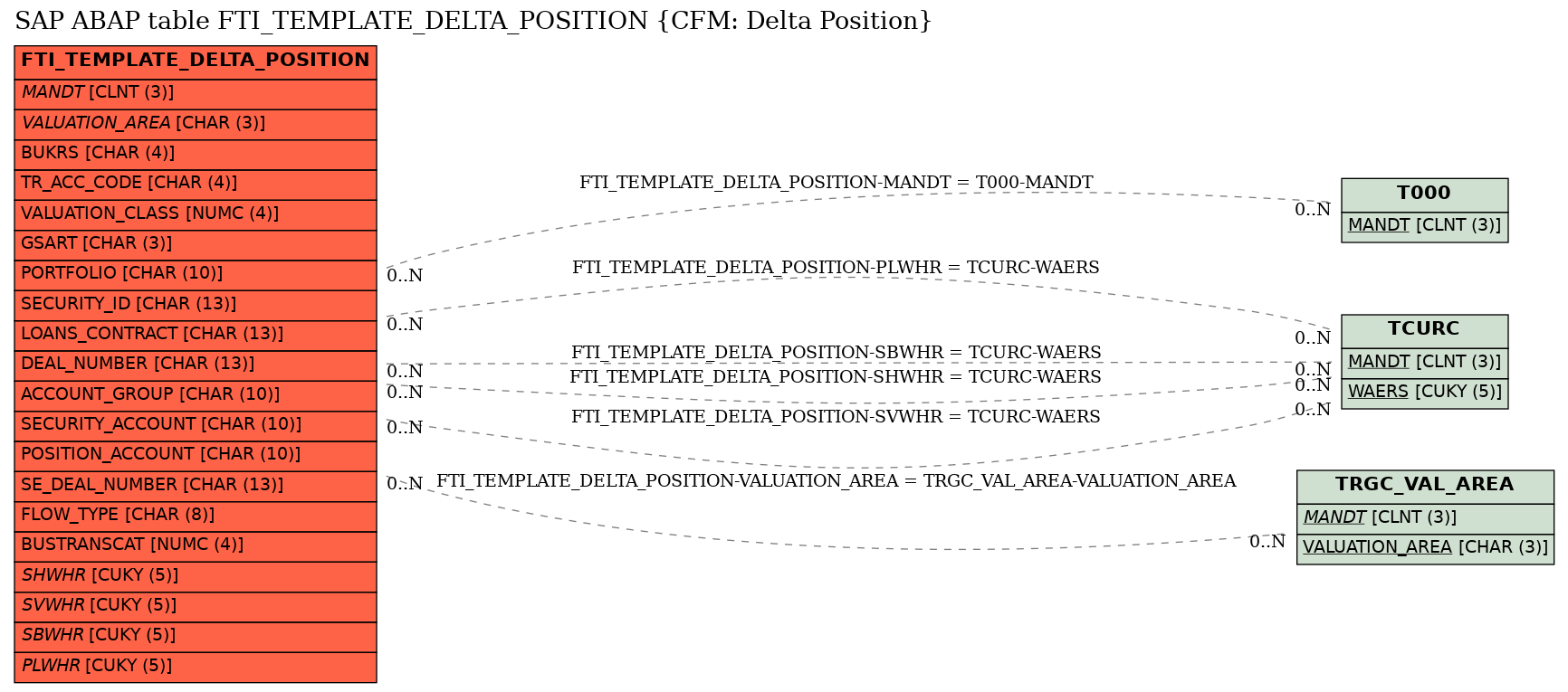 E-R Diagram for table FTI_TEMPLATE_DELTA_POSITION (CFM: Delta Position)