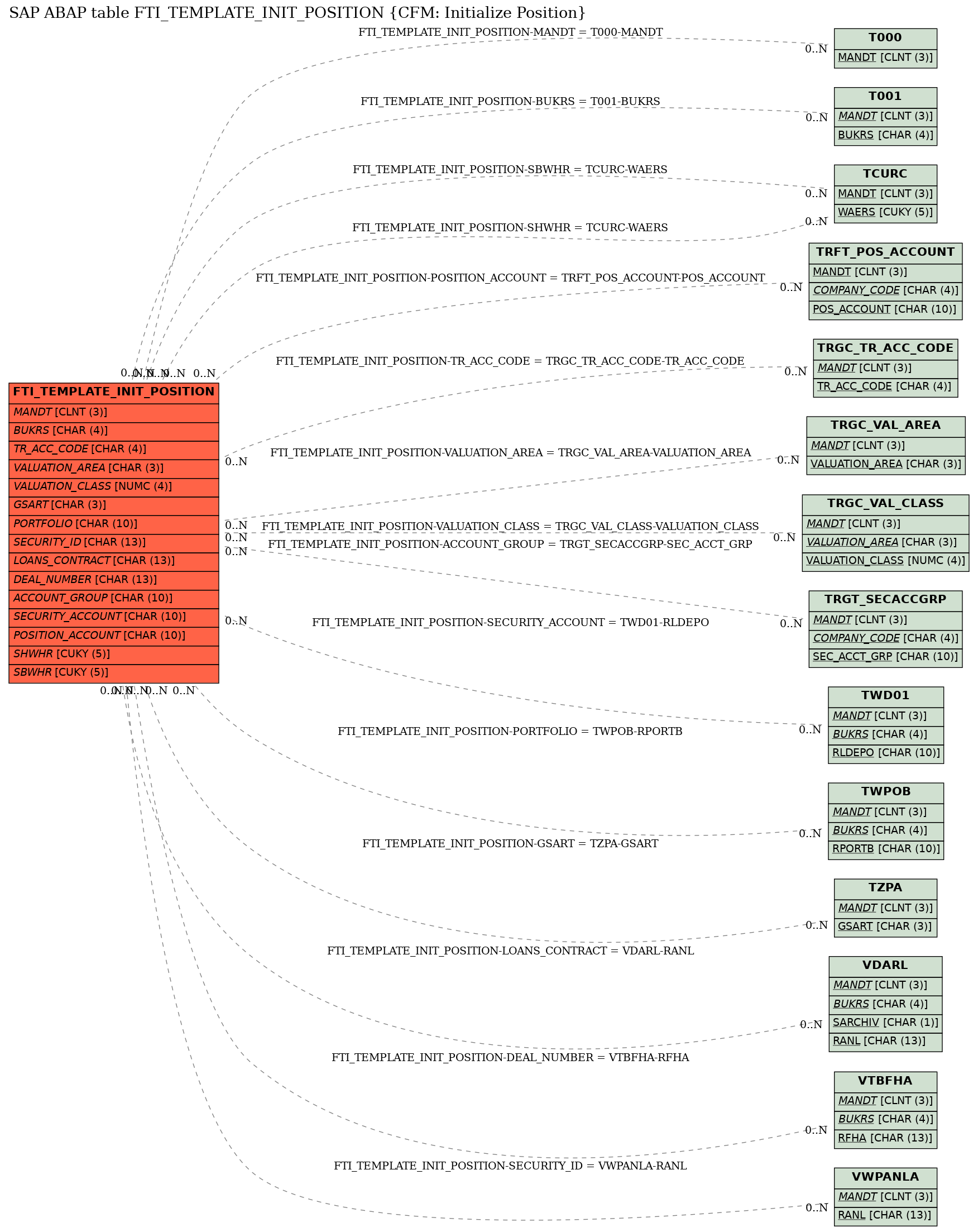 E-R Diagram for table FTI_TEMPLATE_INIT_POSITION (CFM: Initialize Position)