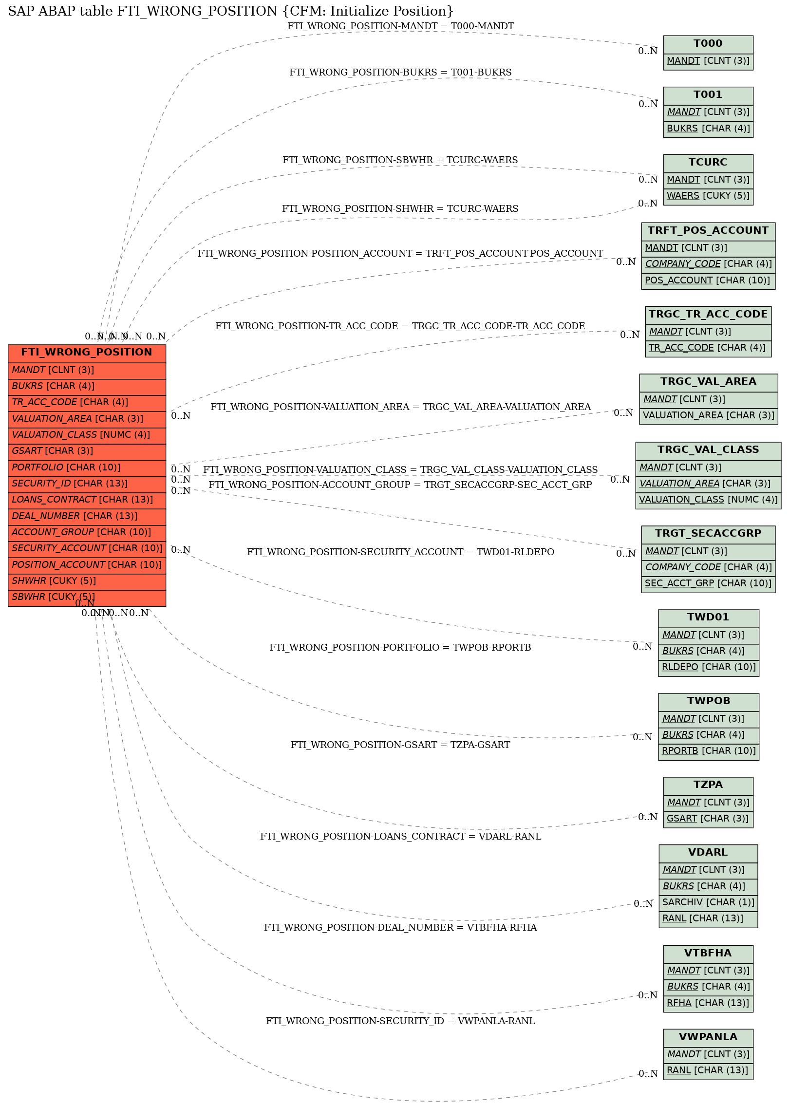 E-R Diagram for table FTI_WRONG_POSITION (CFM: Initialize Position)