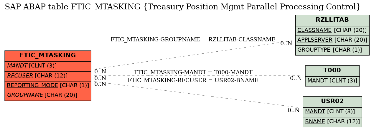 E-R Diagram for table FTIC_MTASKING (Treasury Position Mgmt Parallel Processing Control)