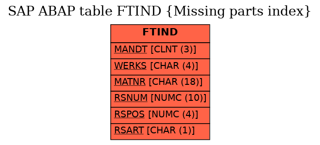 E-R Diagram for table FTIND (Missing parts index)