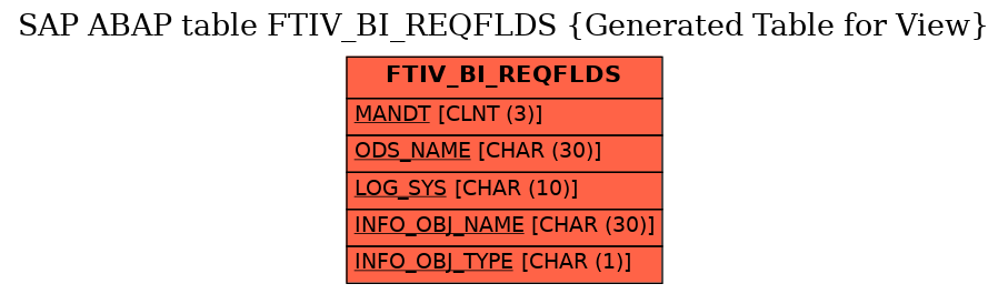 E-R Diagram for table FTIV_BI_REQFLDS (Generated Table for View)