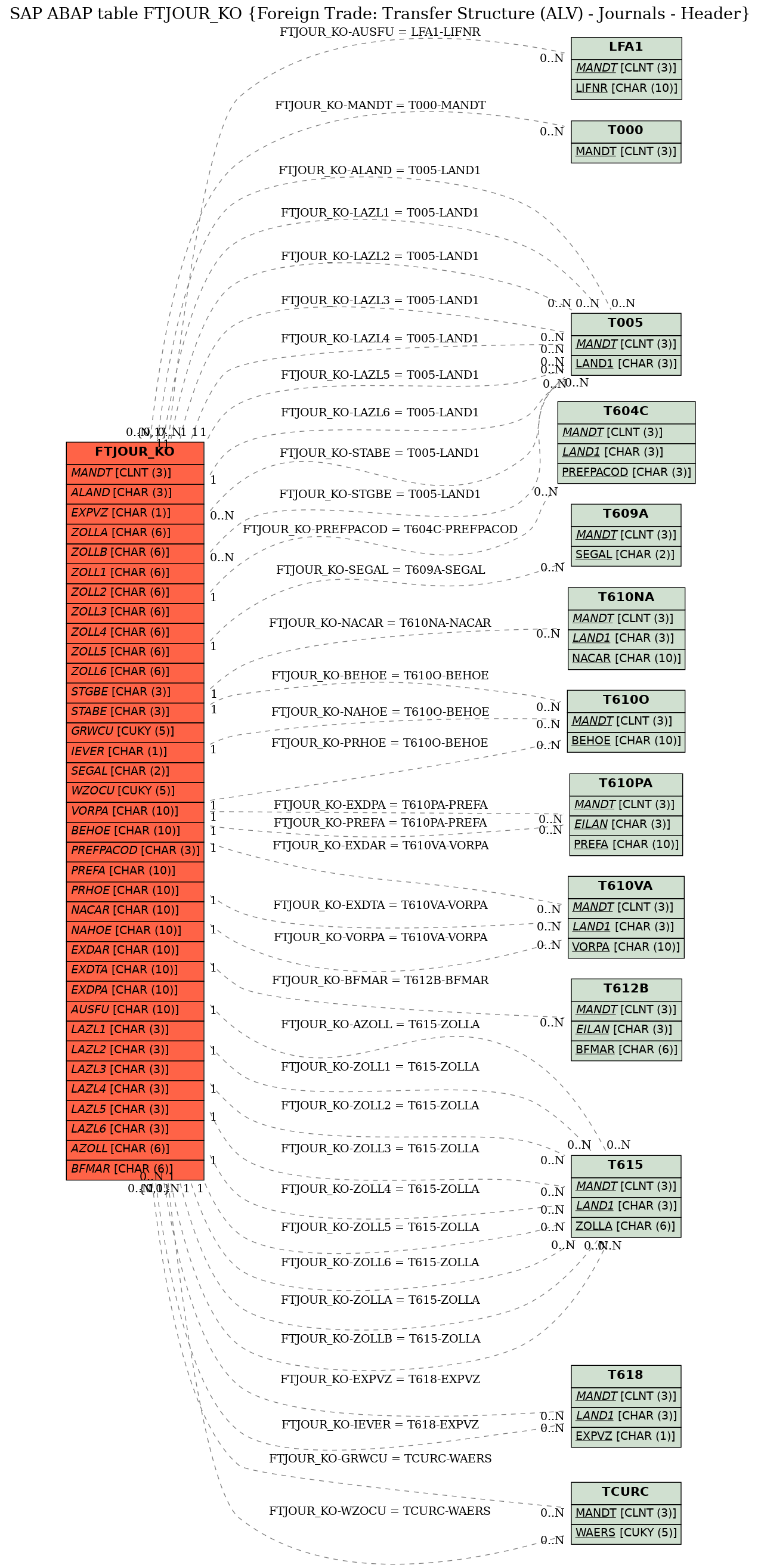 E-R Diagram for table FTJOUR_KO (Foreign Trade: Transfer Structure (ALV) - Journals - Header)