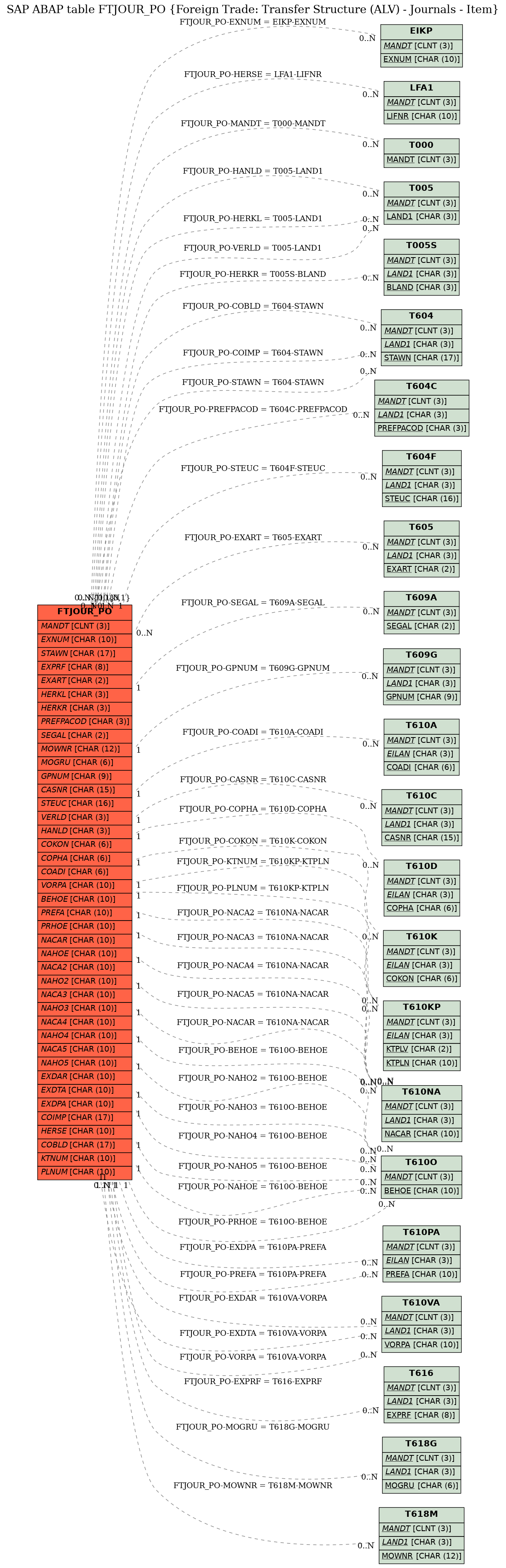 E-R Diagram for table FTJOUR_PO (Foreign Trade: Transfer Structure (ALV) - Journals - Item)