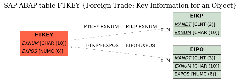 E-R Diagram for table FTKEY (Foreign Trade: Key Information for an Object)