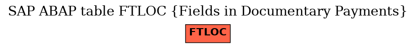 E-R Diagram for table FTLOC (Fields in Documentary Payments)