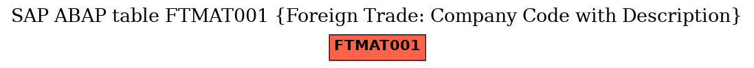 E-R Diagram for table FTMAT001 (Foreign Trade: Company Code with Description)