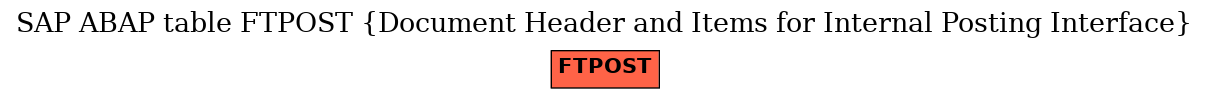 E-R Diagram for table FTPOST (Document Header and Items for Internal Posting Interface)