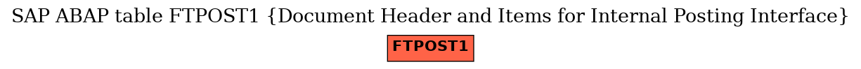 E-R Diagram for table FTPOST1 (Document Header and Items for Internal Posting Interface)