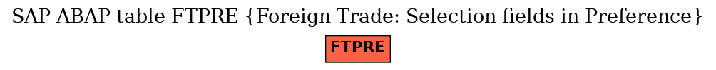 E-R Diagram for table FTPRE (Foreign Trade: Selection fields in Preference)