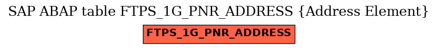 E-R Diagram for table FTPS_1G_PNR_ADDRESS (Address Element)