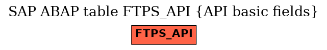 E-R Diagram for table FTPS_API (API basic fields)