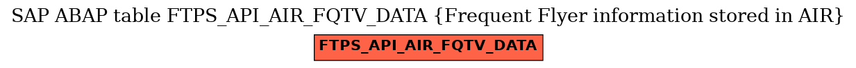 E-R Diagram for table FTPS_API_AIR_FQTV_DATA (Frequent Flyer information stored in AIR)