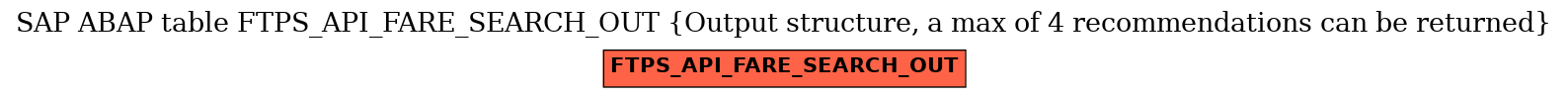 E-R Diagram for table FTPS_API_FARE_SEARCH_OUT (Output structure, a max of 4 recommendations can be returned)