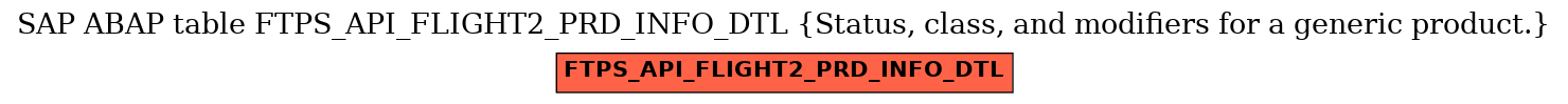 E-R Diagram for table FTPS_API_FLIGHT2_PRD_INFO_DTL (Status, class, and modifiers for a generic product.)