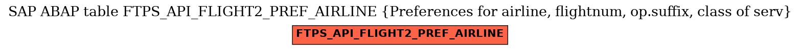 E-R Diagram for table FTPS_API_FLIGHT2_PREF_AIRLINE (Preferences for airline, flightnum, op.suffix, class of serv)