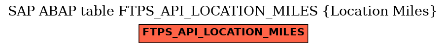 E-R Diagram for table FTPS_API_LOCATION_MILES (Location Miles)