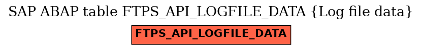 E-R Diagram for table FTPS_API_LOGFILE_DATA (Log file data)