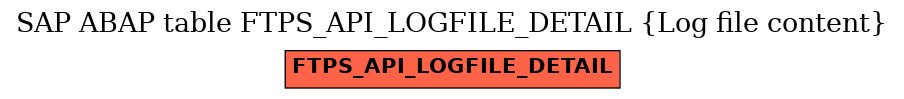 E-R Diagram for table FTPS_API_LOGFILE_DETAIL (Log file content)