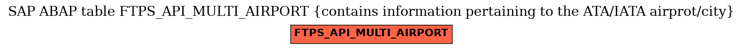 E-R Diagram for table FTPS_API_MULTI_AIRPORT (contains information pertaining to the ATA/IATA airprot/city)