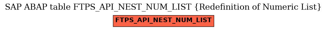 E-R Diagram for table FTPS_API_NEST_NUM_LIST (Redefinition of Numeric List)