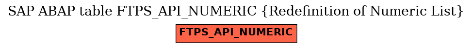 E-R Diagram for table FTPS_API_NUMERIC (Redefinition of Numeric List)