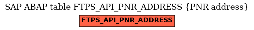 E-R Diagram for table FTPS_API_PNR_ADDRESS (PNR address)