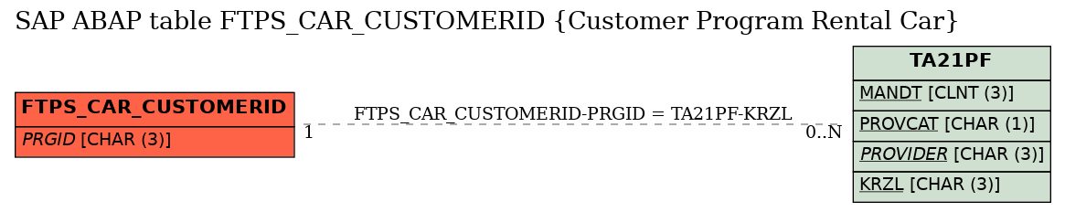 E-R Diagram for table FTPS_CAR_CUSTOMERID (Customer Program Rental Car)