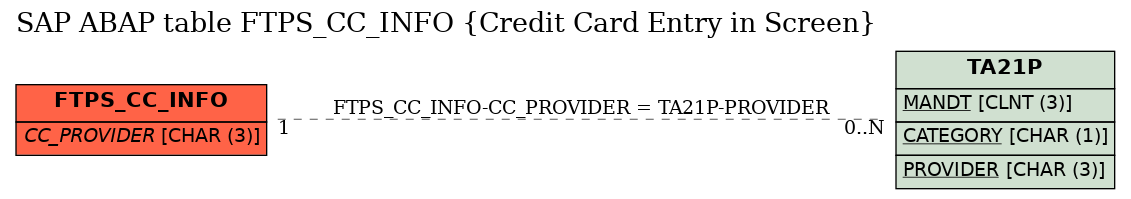 E-R Diagram for table FTPS_CC_INFO (Credit Card Entry in Screen)