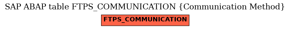 E-R Diagram for table FTPS_COMMUNICATION (Communication Method)