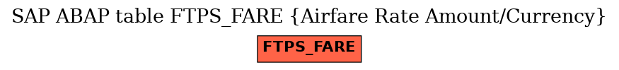 E-R Diagram for table FTPS_FARE (Airfare Rate Amount/Currency)