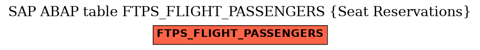 E-R Diagram for table FTPS_FLIGHT_PASSENGERS (Seat Reservations)