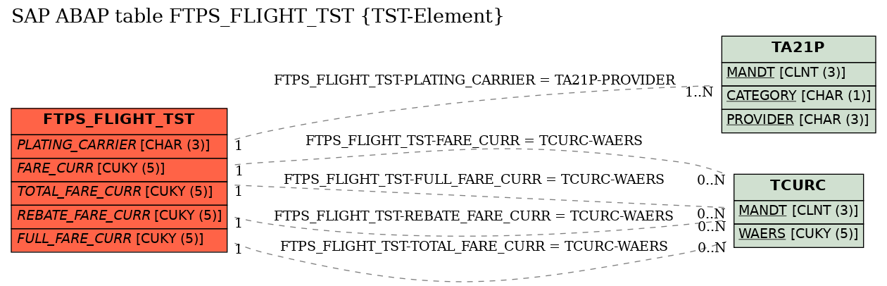 E-R Diagram for table FTPS_FLIGHT_TST (TST-Element)
