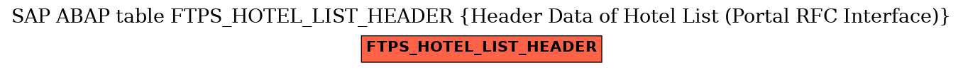 E-R Diagram for table FTPS_HOTEL_LIST_HEADER (Header Data of Hotel List (Portal RFC Interface))
