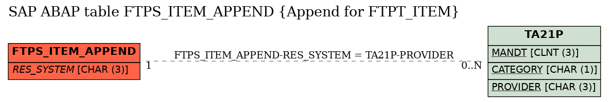 E-R Diagram for table FTPS_ITEM_APPEND (Append for FTPT_ITEM)