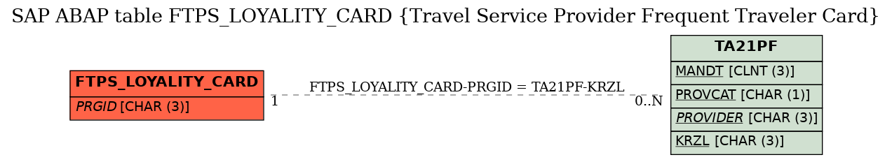 E-R Diagram for table FTPS_LOYALITY_CARD (Travel Service Provider Frequent Traveler Card)