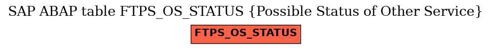 E-R Diagram for table FTPS_OS_STATUS (Possible Status of Other Service)