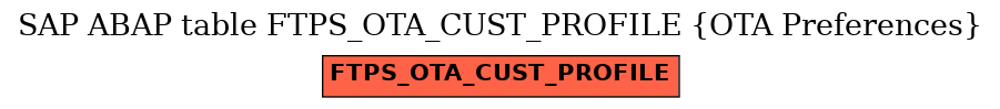 E-R Diagram for table FTPS_OTA_CUST_PROFILE (OTA Preferences)