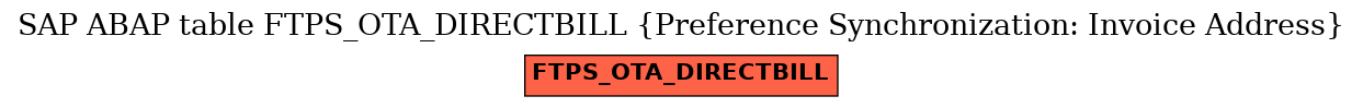 E-R Diagram for table FTPS_OTA_DIRECTBILL (Preference Synchronization: Invoice Address)