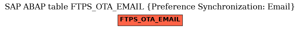 E-R Diagram for table FTPS_OTA_EMAIL (Preference Synchronization: Email)