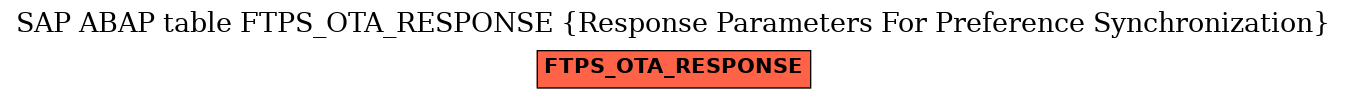 E-R Diagram for table FTPS_OTA_RESPONSE (Response Parameters For Preference Synchronization)
