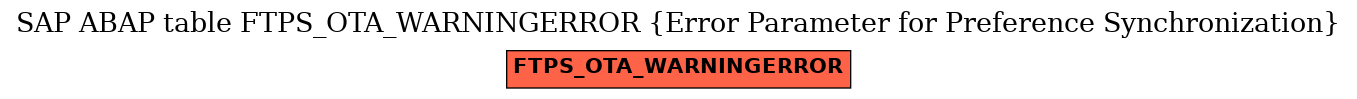 E-R Diagram for table FTPS_OTA_WARNINGERROR (Error Parameter for Preference Synchronization)