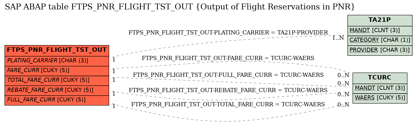 E-R Diagram for table FTPS_PNR_FLIGHT_TST_OUT (Output of Flight Reservations in PNR)