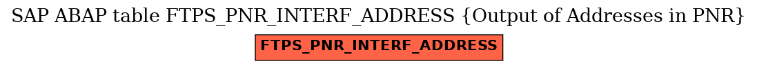 E-R Diagram for table FTPS_PNR_INTERF_ADDRESS (Output of Addresses in PNR)