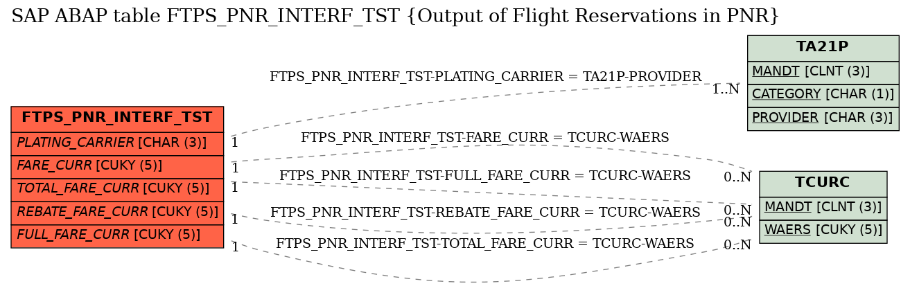 E-R Diagram for table FTPS_PNR_INTERF_TST (Output of Flight Reservations in PNR)