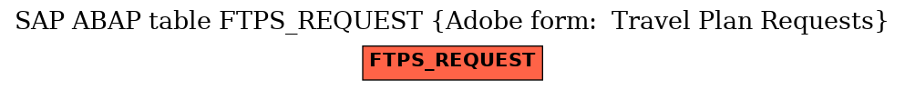 E-R Diagram for table FTPS_REQUEST (Adobe form:  Travel Plan Requests)